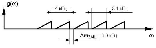 Рисунок 4.5. Спектр группового сигнала с защитными интервалами