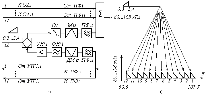 Рисунок 4.6. Структурная схема блока индивидуального преобразования (а) и схема формирования первичной группы (б)