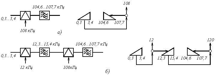 Рисунок 4.7. Структурные схемы и диаграммы однократного (а) и двухкратного (б) преобразования спектра канала ТЧ