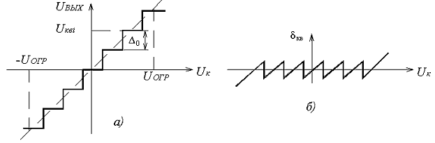 Рисунок 5.2. Амплитудная характеристика квантователя (а) и зависимость ошибки квантования от амплитуды импульсов (б)
