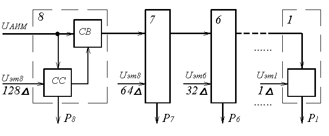 Рисунок 5.3. Линейный кодер поразрядного действия