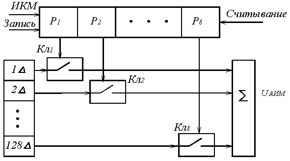 Рисунок 5.4. Линейный декодер взвешивающего типа