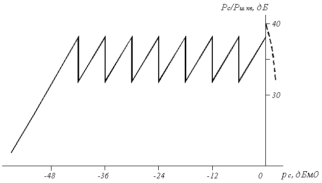 Рисунок 5.7. Зависимость Рс/Рш кв = f(рс)