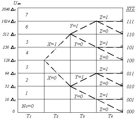Рисунок 5.9. Алгоритм формирования кода номера сегмента