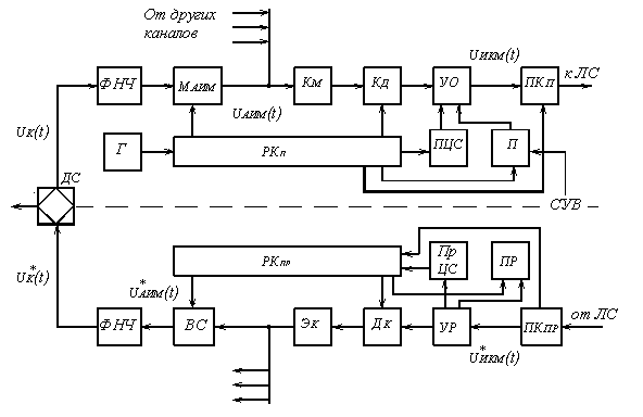 Рисунок 5.11. Упрощенная структурная схема аппаратуры объединения (АО) и разделения (АР) при ВРК с ИКМ