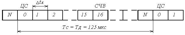 Рисунок 5.12. Структура цикла группового сигнала ВРК с ИКМ
