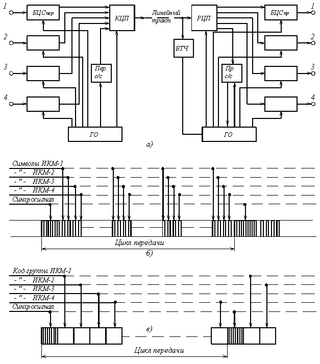 Рисунок 5.14. Упрощенная структурная схема (а) посимвольное (б) и поканальное (в) объединение цифровых потоков