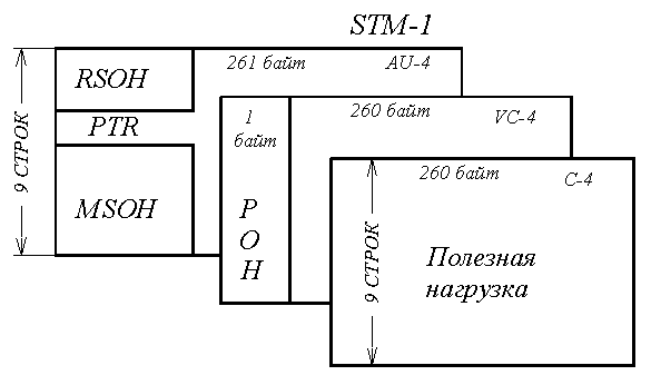 Рисунок 5.17. Размещение контейнеров в модуле STM-1