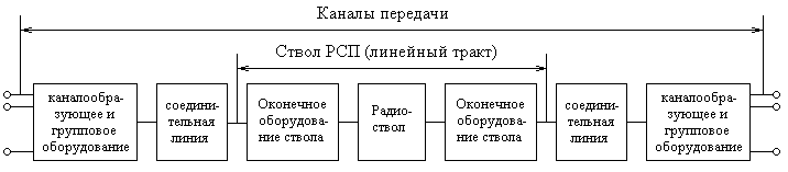 Рисунок 6.2. Обобщенная структурная схема многоканальной РСП