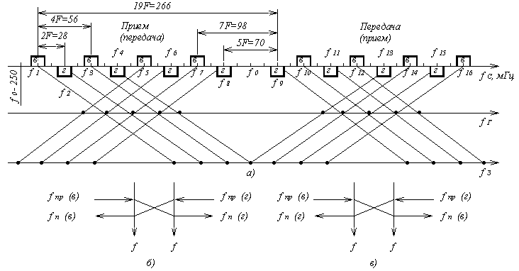 Рисунок 6.4. План распределения частот и волн различной поляризации в системах "Восход", "Рассвет-2", "Курс-4", "Курс-6", "Курс-8".