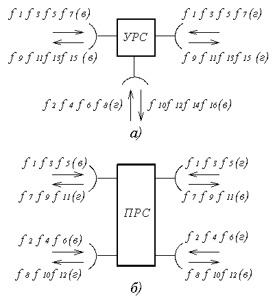 Рисунок 6.5. Примеры распределения частот и волн различной поляризации на УРС (а) и ПРС (б)