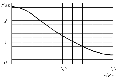 Рисунок 6.7. Зависимость коэффициента передачи восстанавливающего контура от нормированной частоты F/Fв