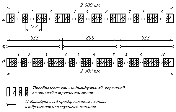 Рисунок 6.8. Структура гипотетических цепей МСЭ (МККР) для РРЛ с ЧРК: а) с числом ТФК более 60; б) с каналами телевидения и вещания; в) цепь ЕАСС для магистральной РРЛ.