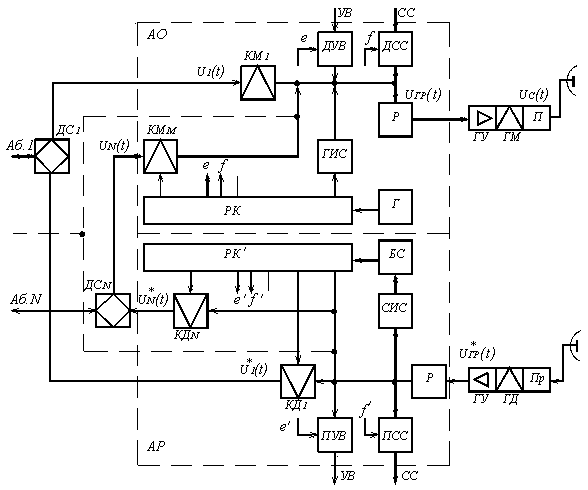 Рисунок 6.10. Упрощённая структурная схема радиорелейной оконечной станции системы связи с ВРК