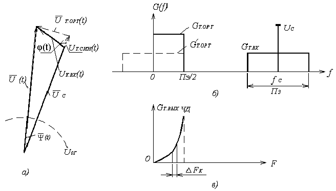 Рисунок 6.12. Векторное (а) и спектральное (б,в) представления сигнала и теплового шума на входе (а,б) и выходе (в) приемника.