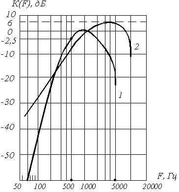 Рисунок 6.13. Амплитудно-частотная характеристика псофометрических фильтров для телефонных (1) и вещательных каналов (2)