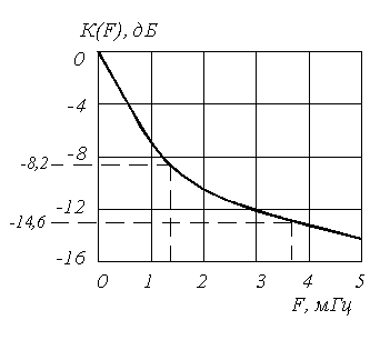 Рисунок 6.14. Частотная характеристика унифицированного визометрического фильтрова