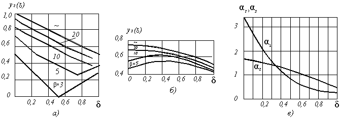 Рисунок 6.17. Графики зависимостей y2(δ),y3(δ), а2(δ) и а3(δ)