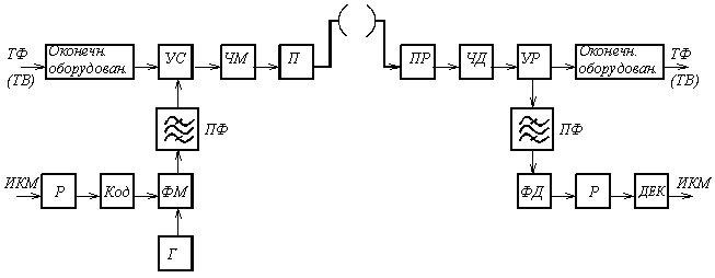 Рисунок 7.1. Обобщенная структурная схема аналого-цифрового ствола