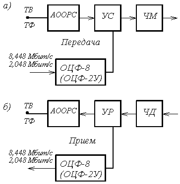 Рисунок 7.3. Обобщенная схема подключения оконечного цифрового оборудования к аналоговой РРЛ (а) – передача, (б) – прием