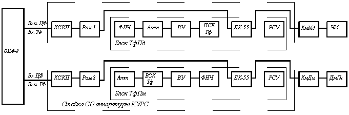 Рисунок 7.5. Схема подключения ОЦФ-8 к телефонному стволу аппаратуры "Курс"