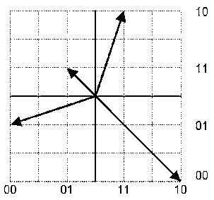 Рисунок 7.11. КАМ-16 с примерами сигнальных точек квадрибитов 1110, 1000, 0111, 0001