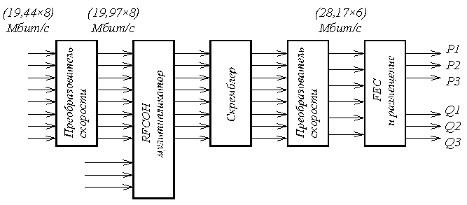 Рисунок 7.15. Структурная схема многоуровневого кодера