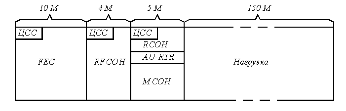 Рисунок 7.16. Структура сигнала на выходе многоуровневого кодера