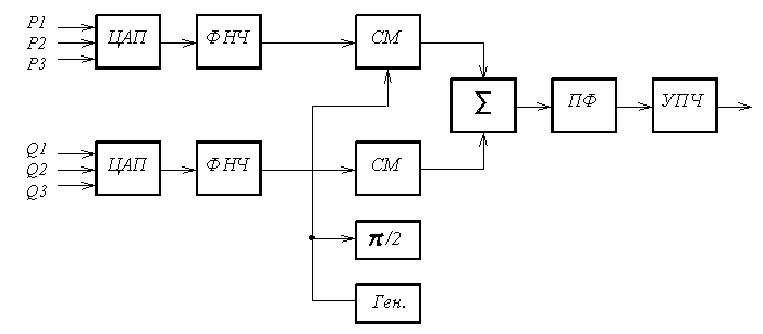 Рисунок 7.17. Структурная схема КАМ модулятора