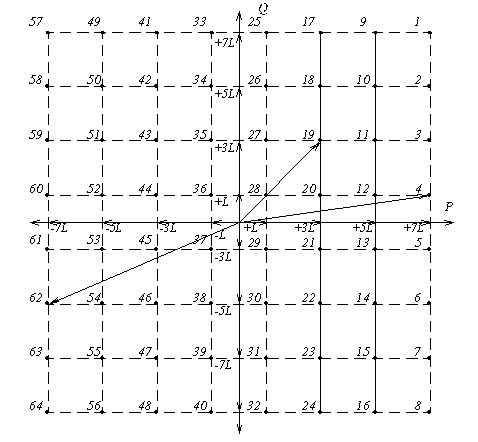 Рисунок 7.18. 64 КАМ сигнал на фазово-амплитудной плоскости