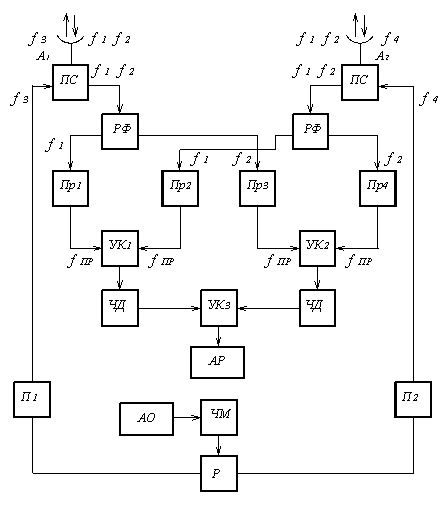 Рисунок 8.2. Упрощенная структурная схема ОРС при счетверенном приеме