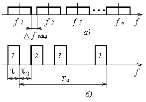 Рисунок 9.6. Многостанционный доступ с разделением по частоте (а) и по времени (б)