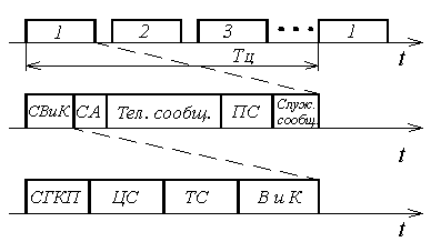 Рисунок 9.7. Структура цикла при МДВР
