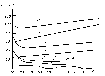Рисунок 9.11. Зависимость шумовой температуры антенны от угла возвышения при спадании облучения к краям антенны на 10 дБ (кривые 1, 2, 3, 4) и на 6 дБ (кривые 1', 2' , 3', 4') при f = 2 ГГц; кривые 1 и 1' – суммарная шумовая температура, 2 и 2' – доля боковых лепестков; 3 и 3' – доля главного лепестка; 4 и 4' – доля задних лепестков