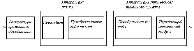 Рисунок 11.1. Структурная схема волоконно-оптической системы передачи