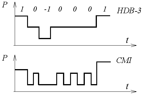 Рисунок 11.2. Принцип построения кода CMI из HDB-3