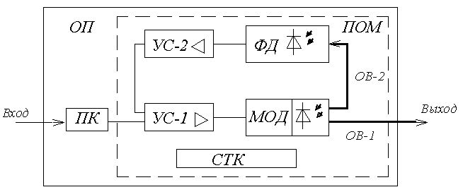 Рисунок 11.3. Структурная схема оптического передатчика