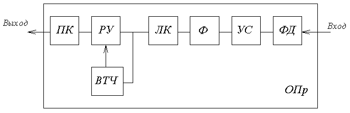 Рисунок 11.4. Структурная схема оптического приёмника