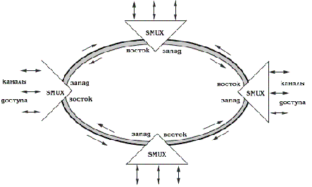 Рисунок 10.8. Топология "кольцо" c защитой 1+1