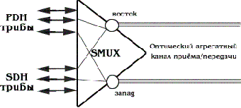 Рисунок 10.3. Мультиплексор ввода/вывода в режиме внутреннего коммутатора.