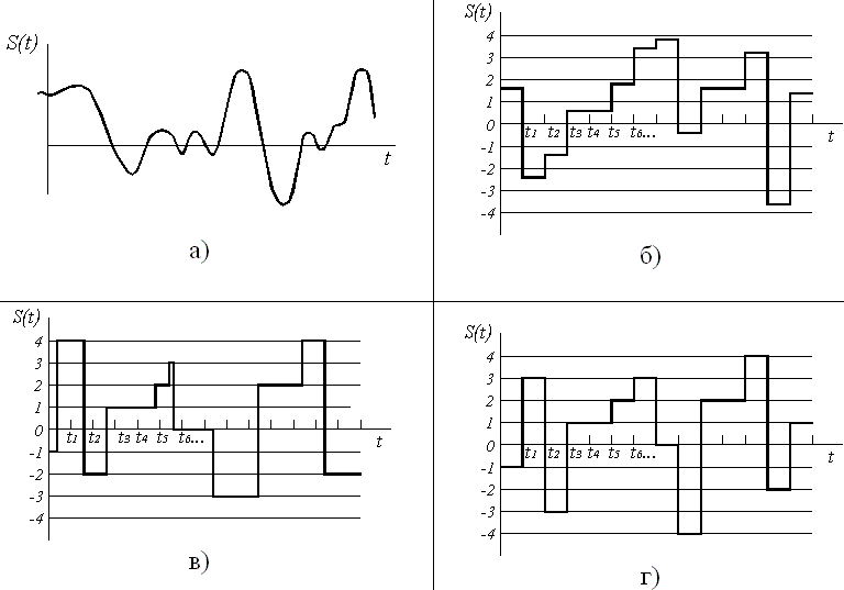 Рисунок 2.2. Непрерывный сигнал непрерывного времени (а), непрерывный сигнал дискретного времени (б), дискретный сигнал непрерывного времени (в), дискретный сигнал дискретного времени (г).
