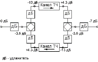 Рисунок 3.1. Упрощённая схема организации канала ТЧ.