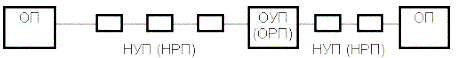 Рисунок 3.2. Структурная схема построения систем передачи