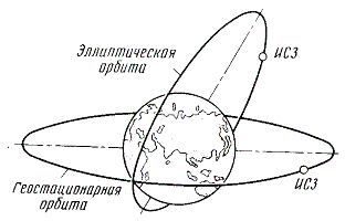Рисунок 9.1. Виды орбит ИСЗ