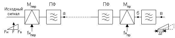 Рис. 1.3. Схема канала