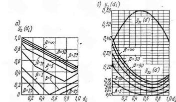 Рис.1.26. Графики нормированных функций нелинейных помех второго порядка, третьего порядка первого рода и третьего порядка второго