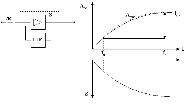Рисунок 1.42. Схема включения корректора в цепь ОС 