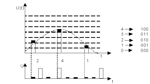 Рисунок 1.4. Метод получения цифрового сигнала.