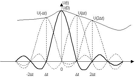 Рисунок 1.7. Формирование непрерывного сигнала фильтром нижних частот.
