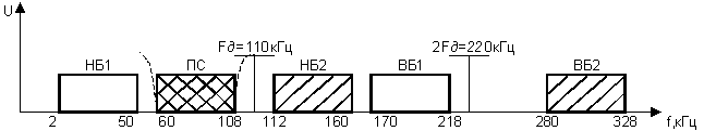 Рисунок 1.10. Составляющие спектра сигнала при дискретизации первичной 12-канальной группы.